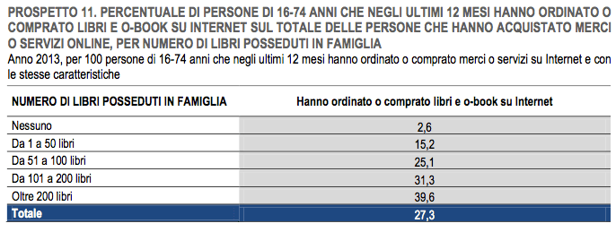 Rapporto ISTAT 2013 sulla lettura in Italia: gli ebook e la vendita online continuano a crescere Rapporto ISTAT 2013 sulla lettura in Italia: gli ebook e la vendita online continuano a crescere