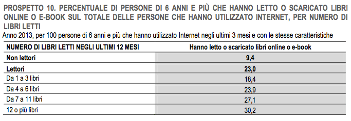 Rapporto ISTAT 2013 sulla lettura in Italia: gli ebook e la vendita online continuano a crescere Rapporto ISTAT 2013 sulla lettura in Italia: gli ebook e la vendita online continuano a crescere