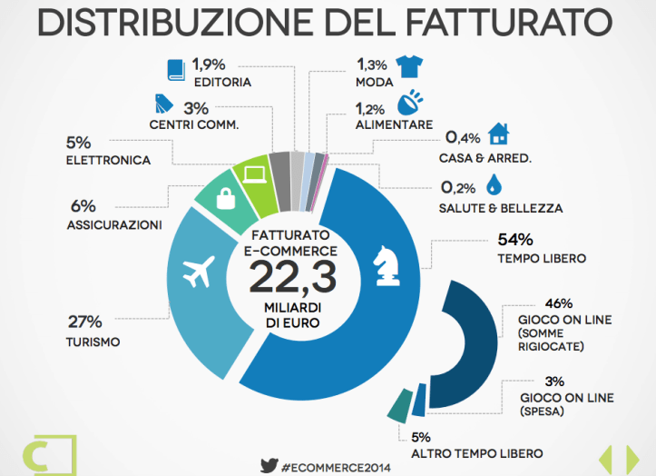 eCommerce Forum 2014: quanto pesa l'editoria nel mondo dell'ecommerce italiano?