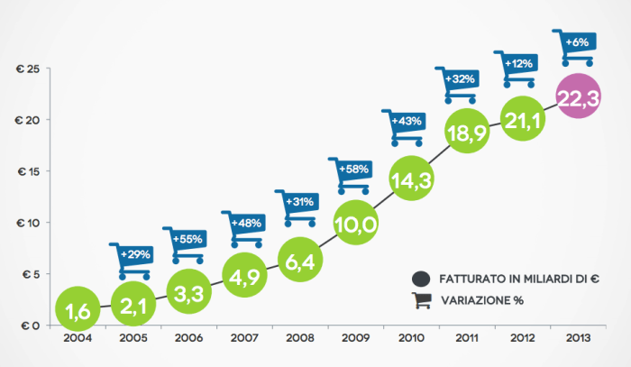 eCommerce Forum 2014: quanto pesa l'editoria nel mondo dell'ecommerce italiano?