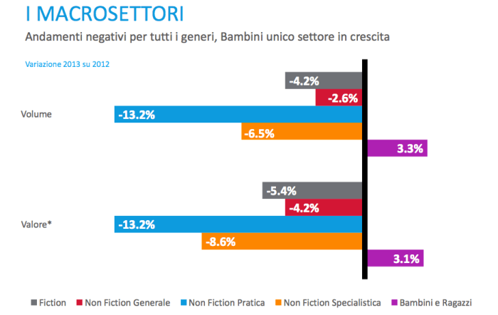 L'editoria italiana e la crisi infinita -5,3 nel primo trimestre 2014