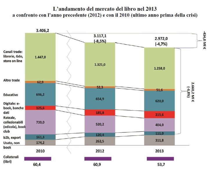 Editoria, cresce il digitale ma non basta