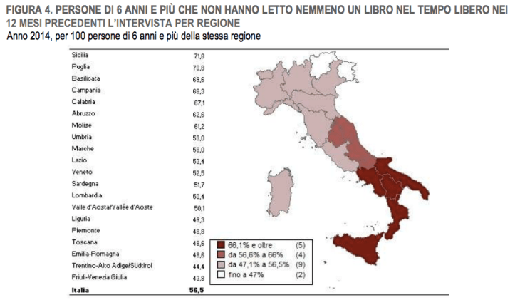 L'Istat certifica anche per quest'anno cosa e come (non) si legge in Italia 4