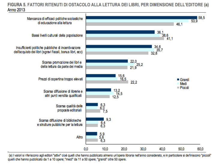 L'Istat certifica anche per quest'anno cosa e come (non) si legge in Italia 7