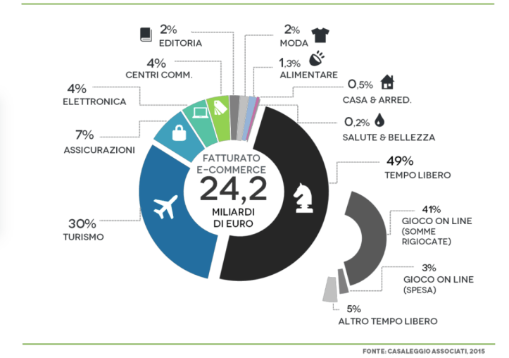 eCommere ed Editoria, numeri ancora molto bassi per un mercato che resta marginale settori