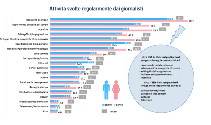 Per le testate italiane la carta è ancora la prima fonte di ricavo