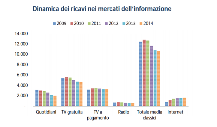 Per le testate italiane la carta è ancora la prima fonte di ricavo