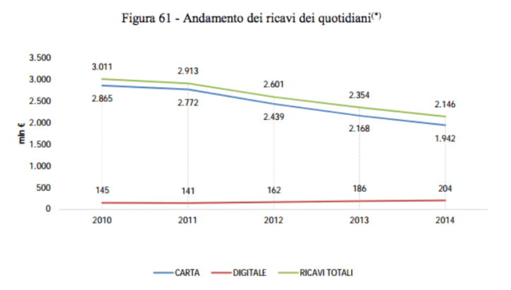 Per le testate italiane la carta è ancora la prima fonte di ricavo