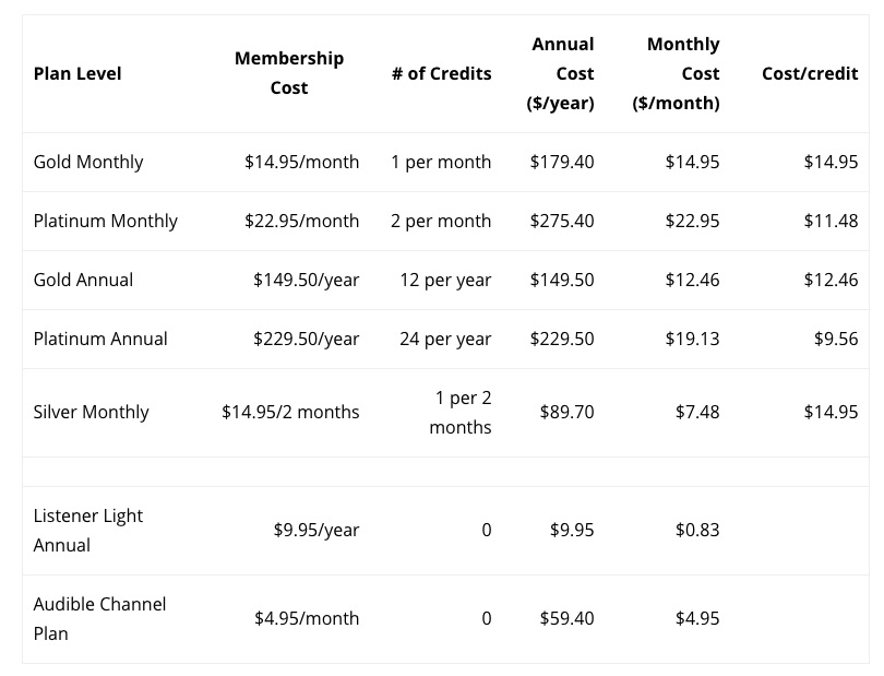 Audible Plus, paghi meno e ascolti solo i contenuti Audible