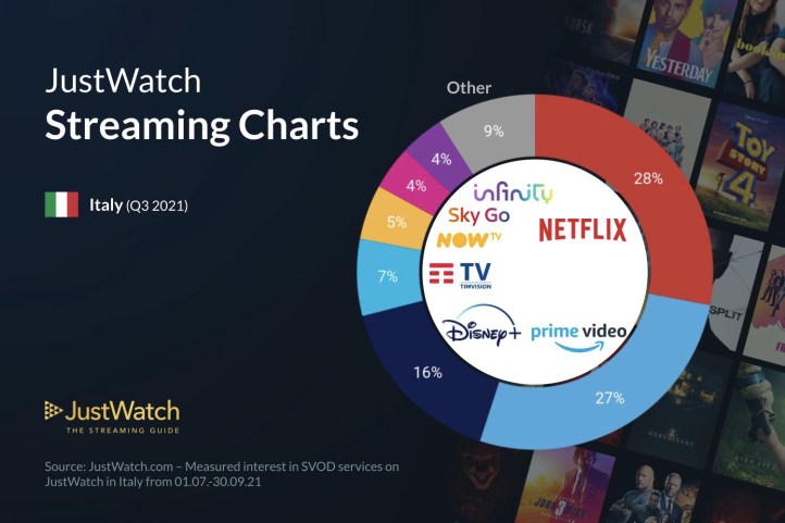 SVOD market italy Q3