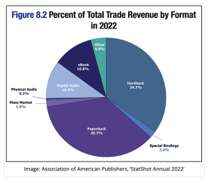 iI report annuale di APA (Audio Publishers Association) registra anche per quest'anno una crescita a due cifre per un mercato che sfiora i 2 miliardi di dollari negli USA.