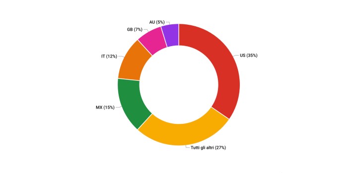 Per un editore indipendente come LA CASE Books il secondo mercato dopo gli USA è "TUTTI GLI ALTRI". Ecco perché la coda lunga di Anderson è ancora attuale.