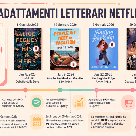 9 miliardi di ore di visualizzazioni globali su Netflix nel 2025 riguardano adattamenti di libri: ecco come gli spettatori diventano lettori.