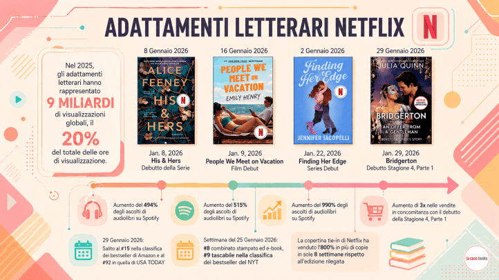 9 miliardi di ore di visualizzazioni globali su Netflix nel 2025 riguardano adattamenti di libri: ecco come gli spettatori diventano lettori.