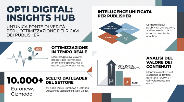 Opti Digital lancia Insights Hub: una nuova piattaforma per unire dati editoriali, pubblicitari e user experience