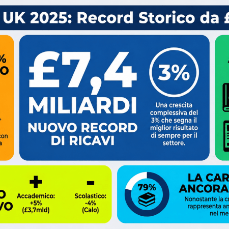 L'editoria britannica vale 7,4 miliardi di sterline, il valore più alto mai registrato. Il digitale raggiunge la carta e gli audiolibri continuano a crescere